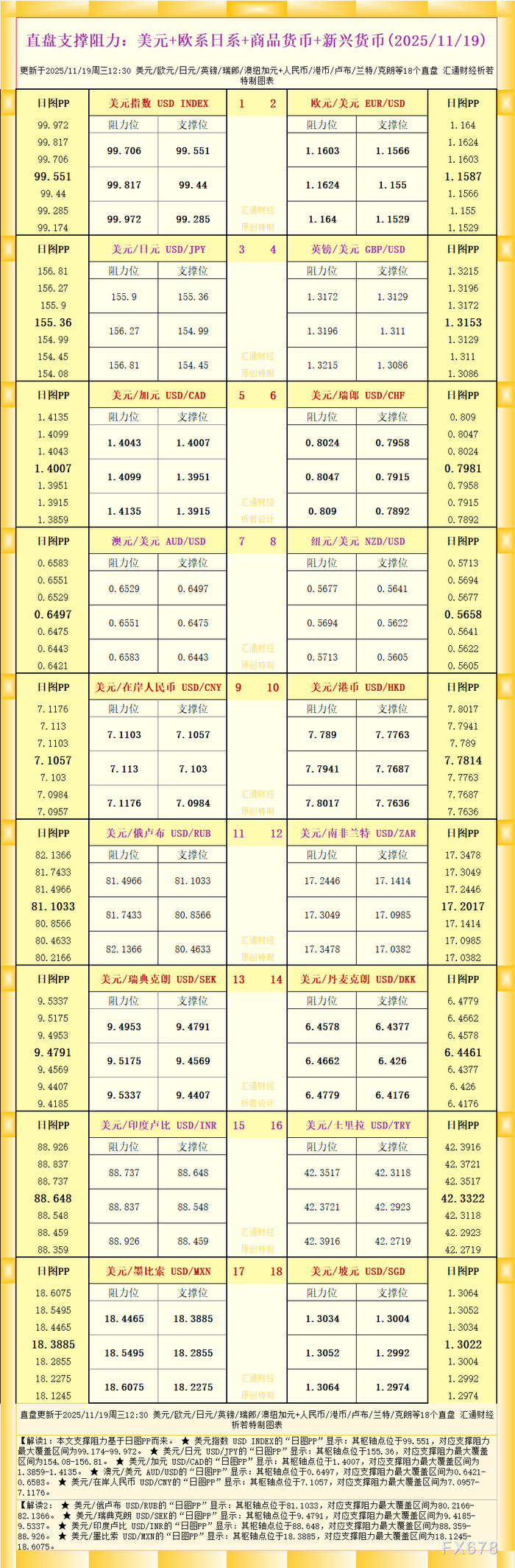 一张图看18个直盘外汇支撑阻力：美元+欧系日系+商品货币+新兴货币(2025年11月19日)
