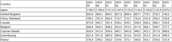 美债持仓,新变化
