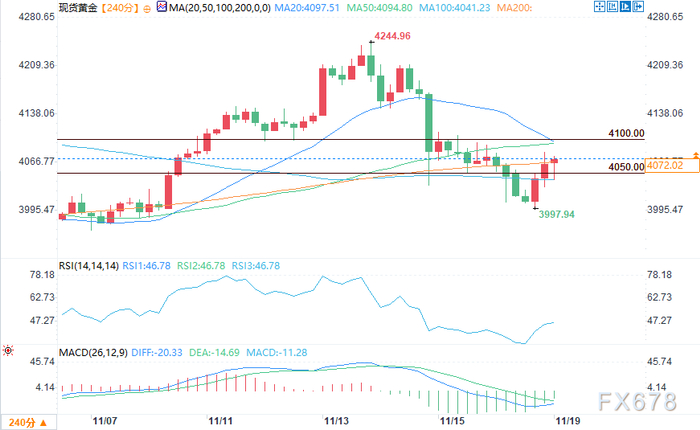 避险情绪提振避险需求，黄金企稳