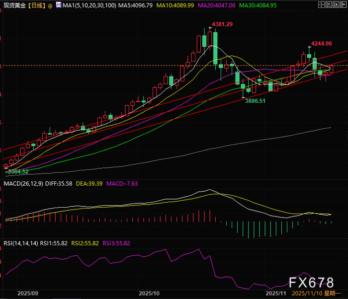 黄金美元又见同步上涨，黄金与权益有一在说谎