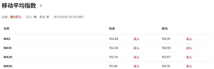 日元交易关键周：植田坚持加息，高市要撒钱，日本政策彻底分裂 美日USDJPY走势