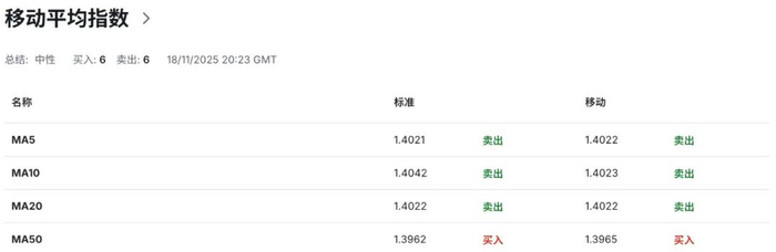加币交易者当心：加拿大预算案惊险过关，却埋下加元新一轮波动 美加USDCAD走势