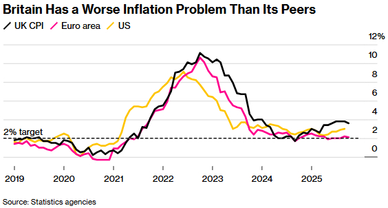 英国通胀七个月来首降！央行降息预期重燃，财政预算成新变数