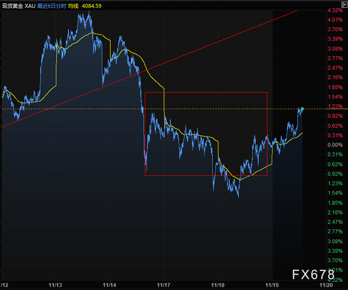 黄金美元又见同步上涨，黄金与权益有一在说谎