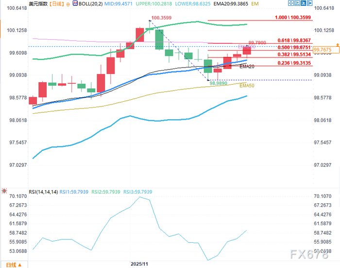 美元指数持稳，美股AI板块担忧与美联储分歧主导方向