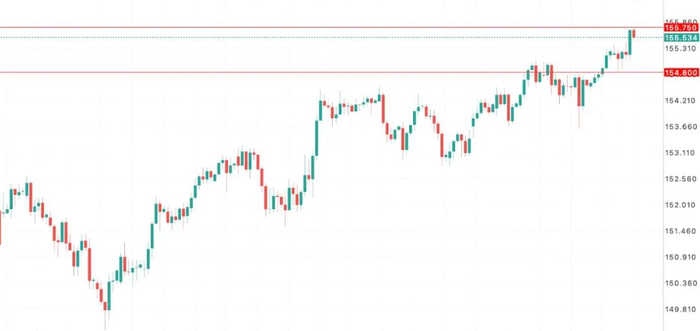 日元交易关键周：植田坚持加息，高市要撒钱，日本政策彻底分裂 美日USDJPY走势