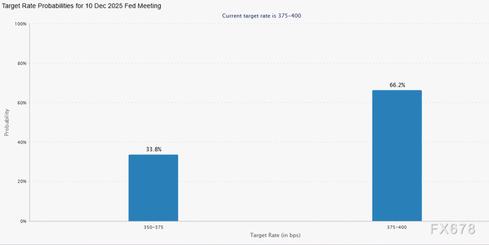 美联储会议纪要确认鹰派倾向,12月降息悬了,美元指数五连阳逼近半年高位