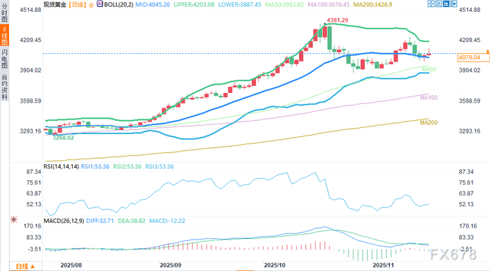黄金均值回归：下一轮上涨前的休整？