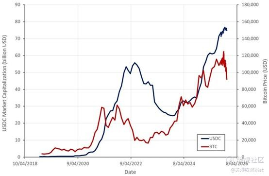Circle Q3交易量暴增580%，但收入命脉掌握在美联储手中