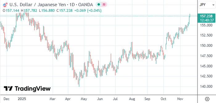 日元汇率逼近年内低位 日银官员释出“下月可能加息”信号