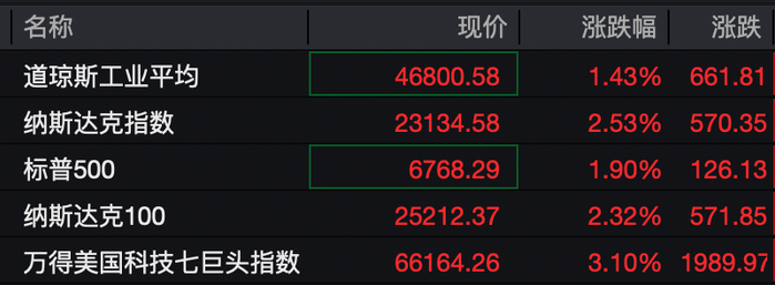 美股大爆发！科技七巨头拉升！美联储，降息大消息！黄金跳水！