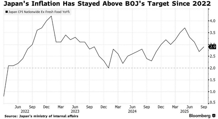 日元跌至10个月低点之际 日本央行坐不住了! 释放12月加息信号