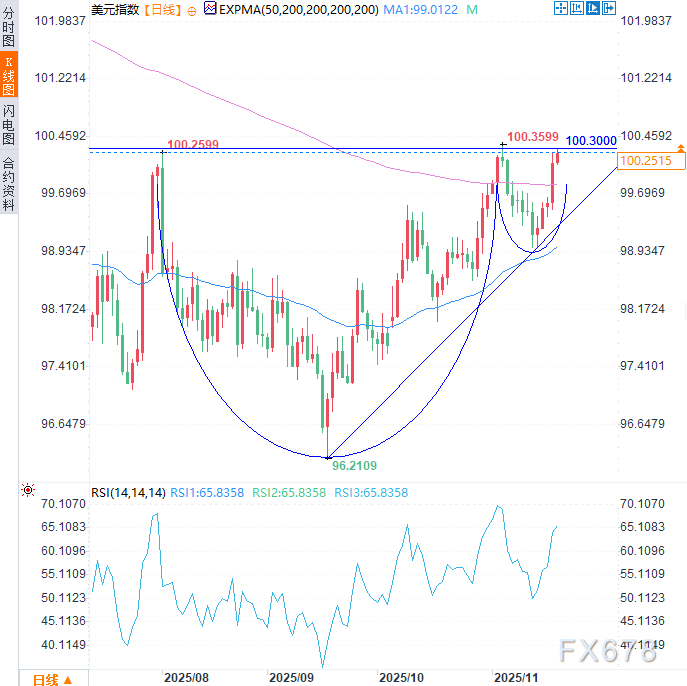 美联储会议纪要确认鹰派倾向,12月降息悬了,美元指数五连阳逼近半年高位