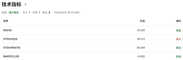 欧元EURUSD上行乏力！通胀刚达标、增长已跛脚，欧洲经济正在塌方？