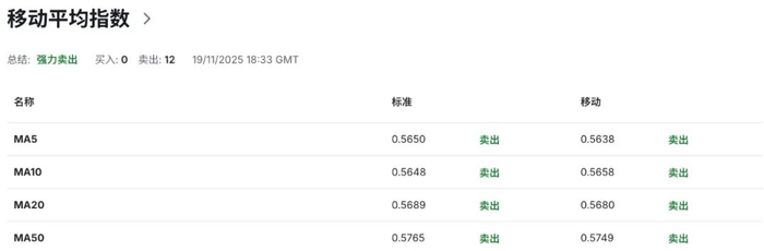 纽币NZDUSD走势进入“下压区间”：RBNZ降息预期强化，租赁市场疲态尽显