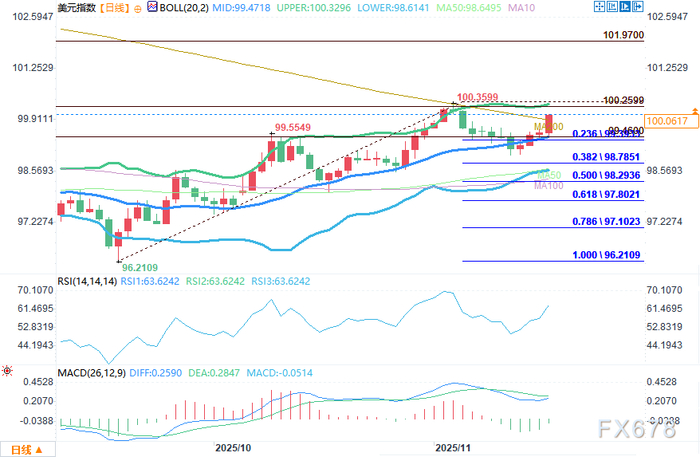 美元指数展望：美联储会议纪要公布前，美元指数上破200日均线