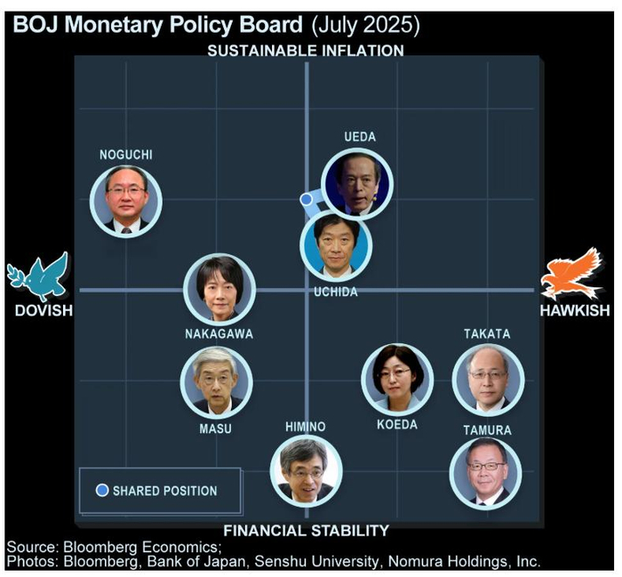 日元跌至10个月低点之际 日本央行坐不住了! 释放12月加息信号