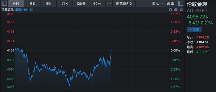 美股大爆发！科技七巨头拉升！美联储，降息大消息！黄金跳水！