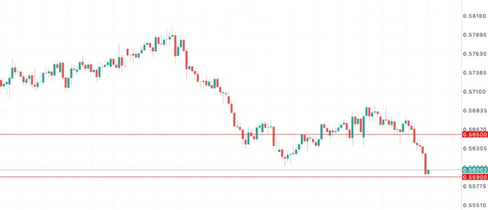 纽币NZDUSD走势进入“下压区间”：RBNZ降息预期强化，租赁市场疲态尽显
