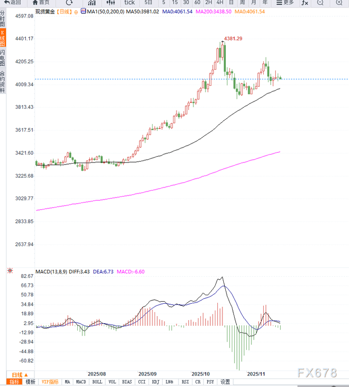 非农数据高于预期，施压金价，短期黄金维持区间震荡