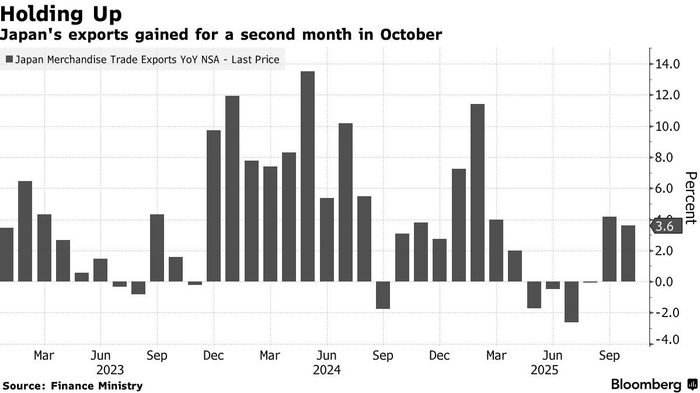 通胀升温、出口回升，日本10月经济数据令央行加息路径更明朗