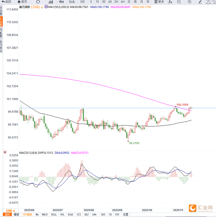 美国就业数据释放矛盾信号,美元指数在100.15附近震荡,等待PMI数据指引