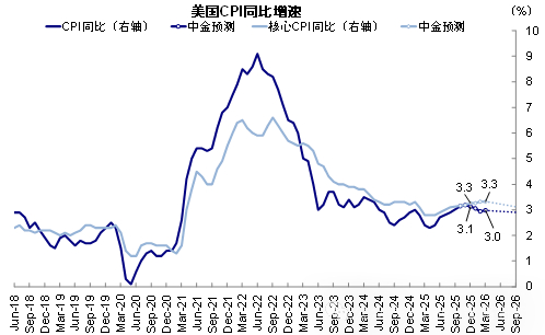 中金：9月非农大超预期 美联储12月还能降息么？