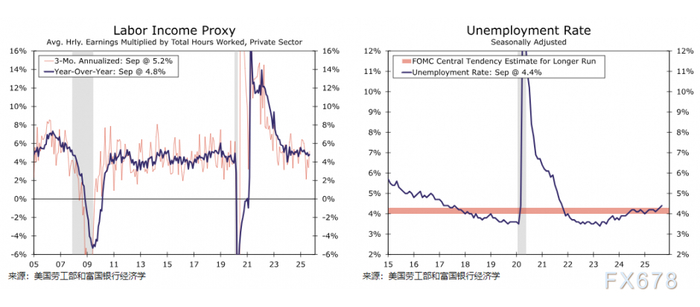 9月非农“虚假繁荣”难掩就业市场疲软，美联储12月降息陷拉锯战