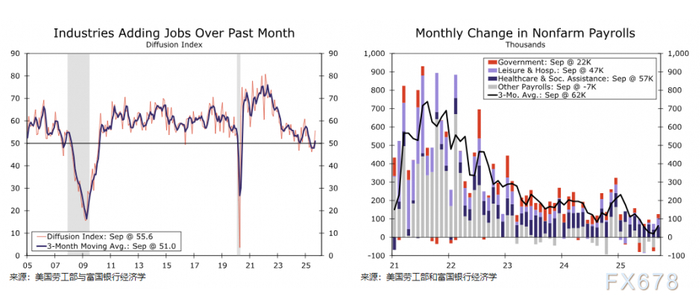 9月非农“虚假繁荣”难掩就业市场疲软，美联储12月降息陷拉锯战