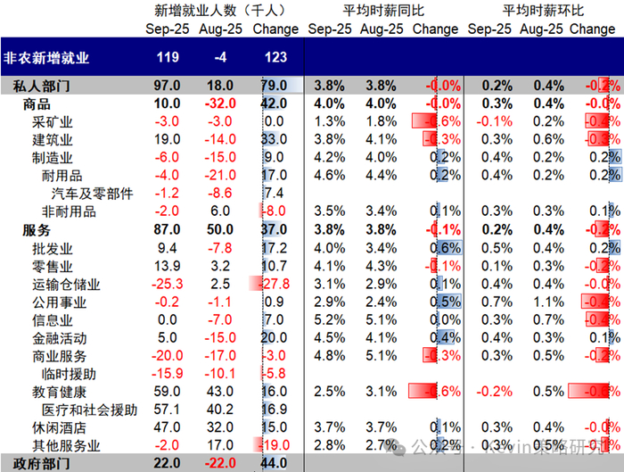 中金：9月非农大超预期 美联储12月还能降息么？