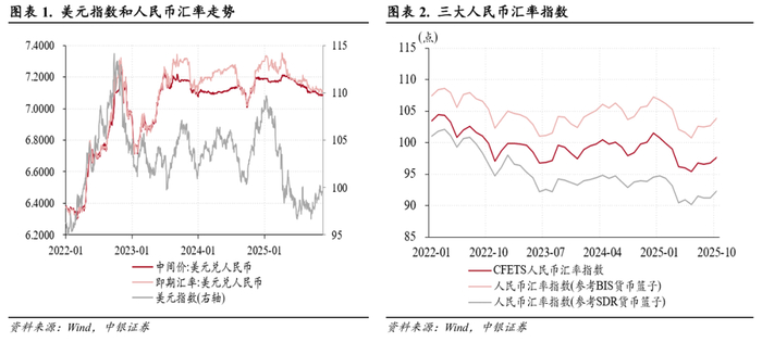 美元反弹无碍人民币升值，“双节”扰动消退——10月外汇市场分析报告