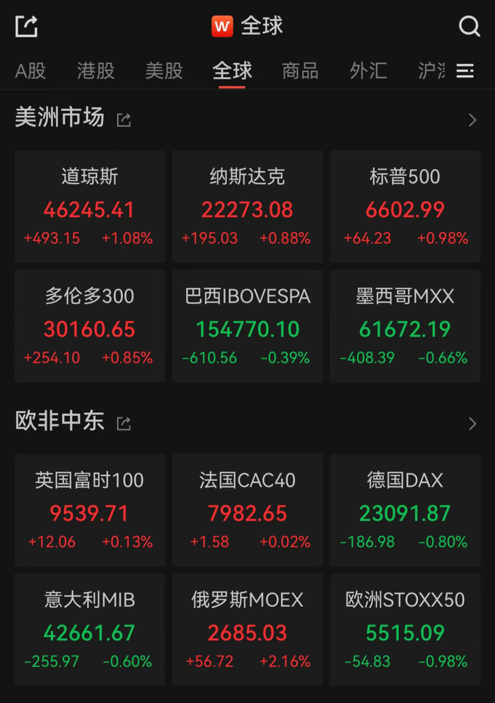 美股全线上涨！美联储官员称“近期仍可降息”