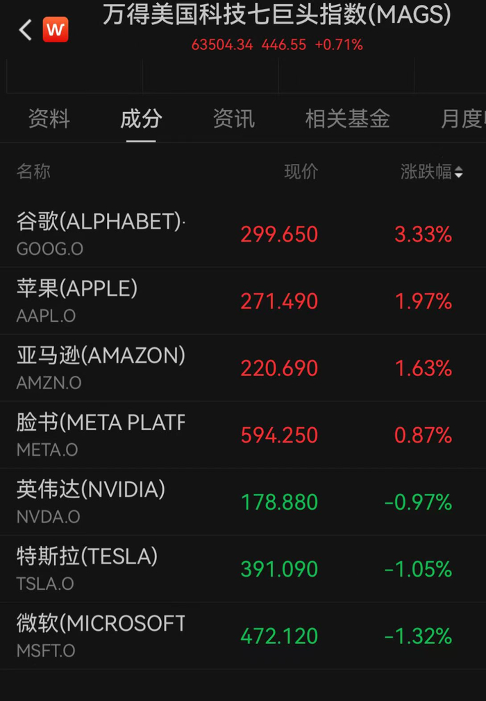 美股全线上涨！美联储官员称“近期仍可降息”