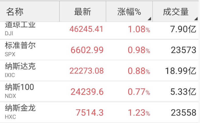 美股、A50期指大反弹！12月美联储降息预期大幅飙升！AI板块或将迎来大利好！A股牛市还在吗？高手看好这个主线