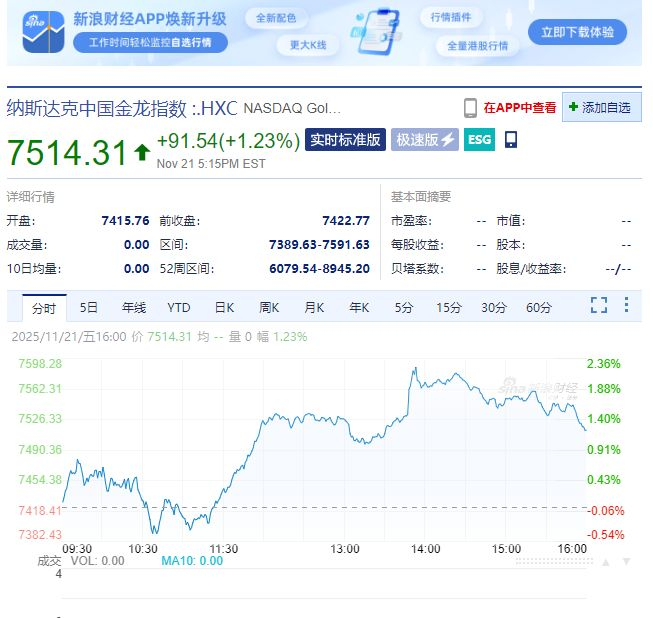 中国金龙指数涨超1%！美联储“鸽声”提振市场，道指涨近500点！原油大跌，比特币短线反弹超4000美元