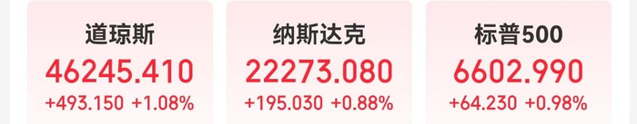 中国金龙指数涨超1%！美联储“鸽声”提振市场，道指涨近500点！原油大跌，比特币短线反弹超4000美元