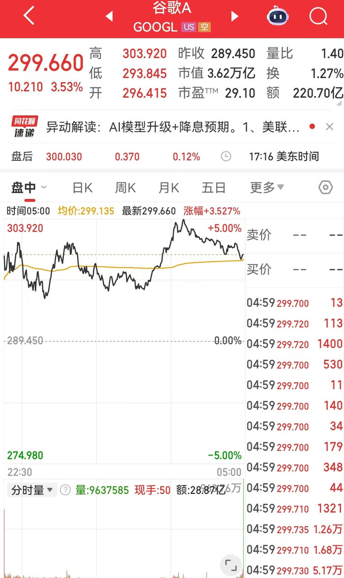 中国金龙指数涨超1%！美联储“鸽声”提振市场，道指涨近500点！原油大跌，比特币短线反弹超4000美元