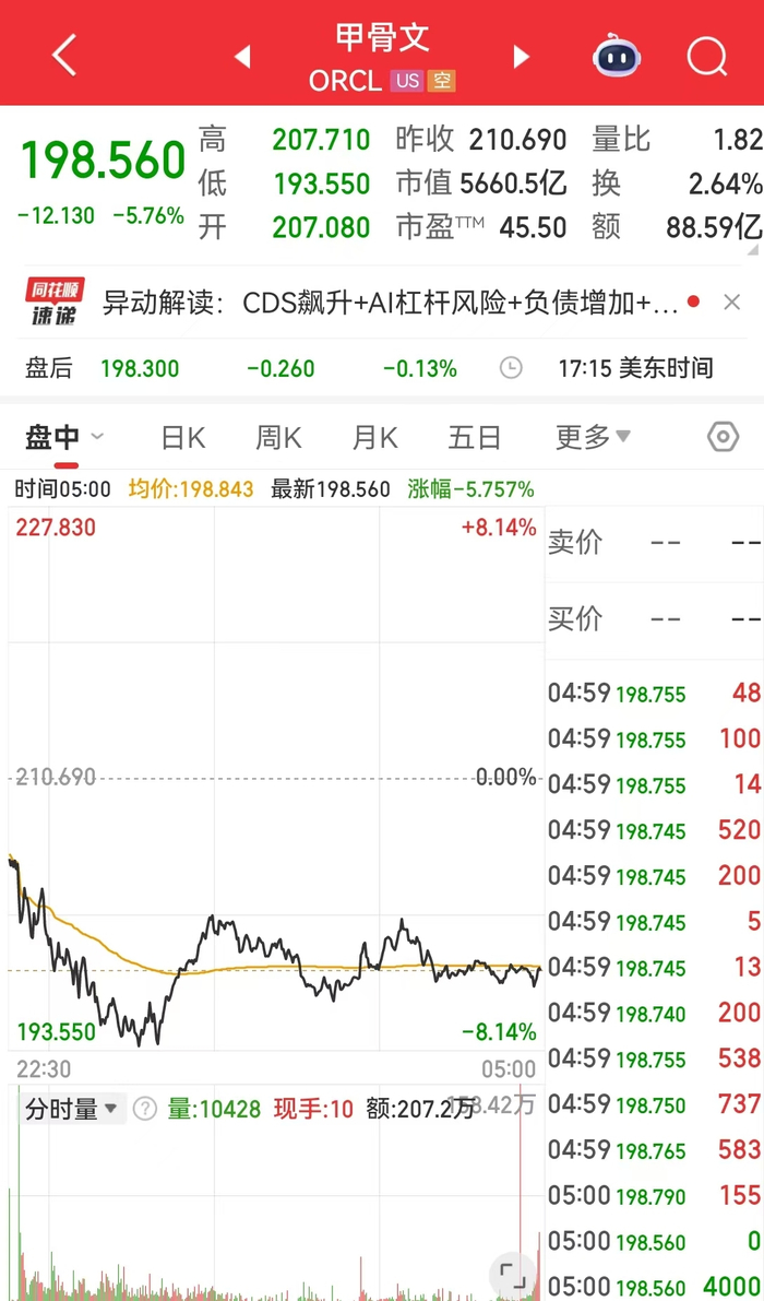 中国金龙指数涨超1%！美联储“鸽声”提振市场，道指涨近500点！原油大跌，比特币短线反弹超4000美元