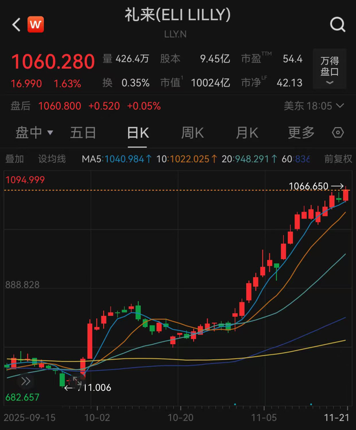 美股全线上涨！美联储官员称“近期仍可降息”