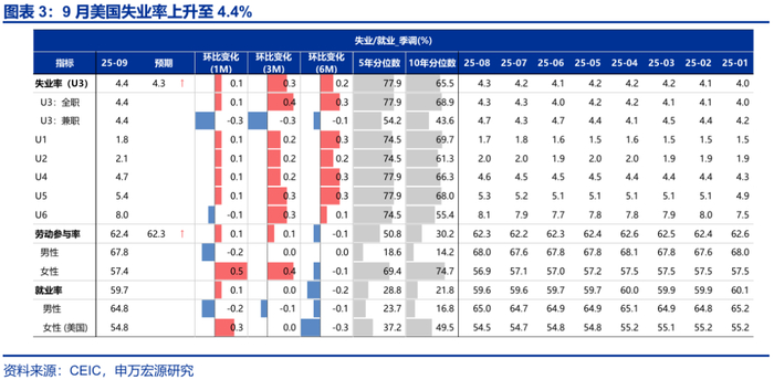 热点思考 | 跟随市场——9月非农点评与12月美联储降息展望（申万宏观·赵伟团队）