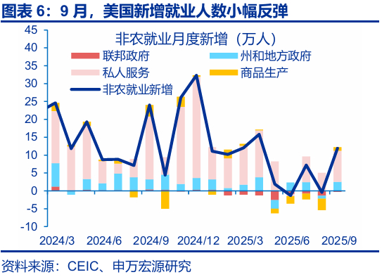 热点思考 | 跟随市场——9月非农点评与12月美联储降息展望（申万宏观·赵伟团队）