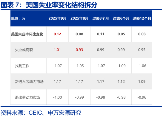 热点思考 | 跟随市场——9月非农点评与12月美联储降息展望（申万宏观·赵伟团队）