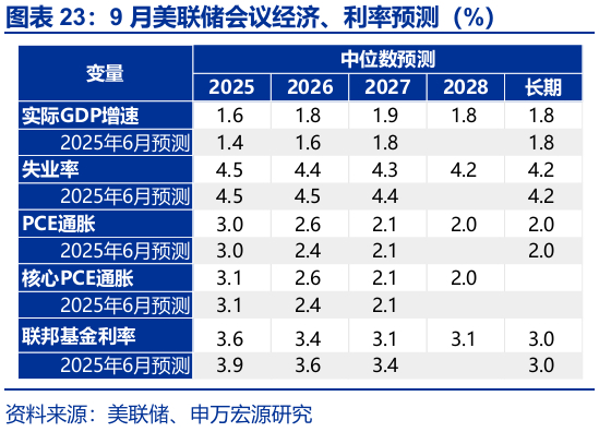 热点思考 | 跟随市场——9月非农点评与12月美联储降息展望（申万宏观·赵伟团队）