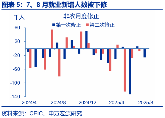 热点思考 | 跟随市场——9月非农点评与12月美联储降息展望（申万宏观·赵伟团队）