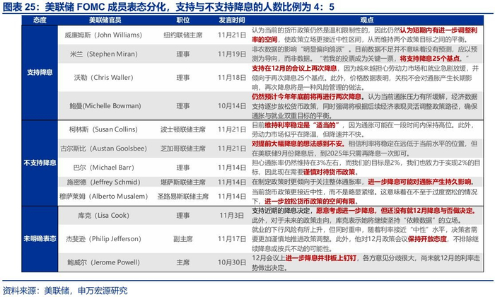 美联储支持与不支持降息的人数比例约为4:5