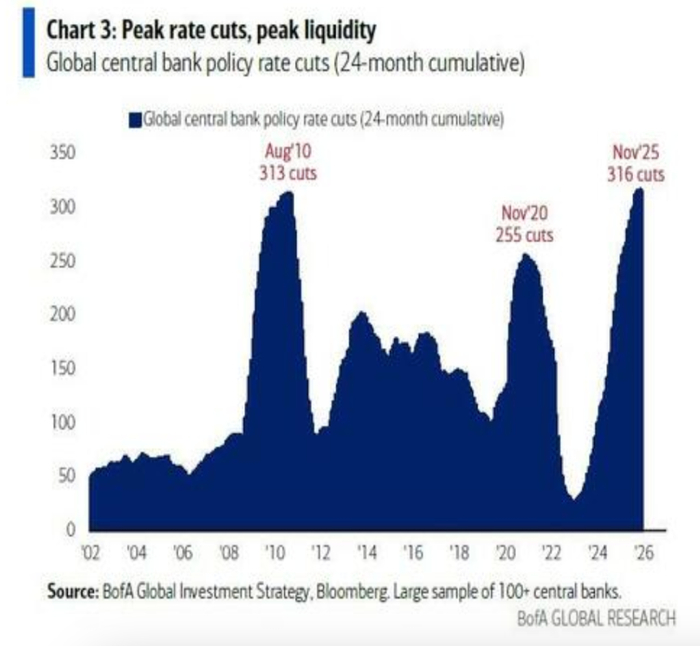 美银Hartnett：一切都达到“流动性峰值” 美联储将被迫“投降” 比特币率先嗅探救市信号