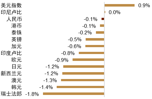 【中金外汇 · 周报】美元受益于降息节奏的反复