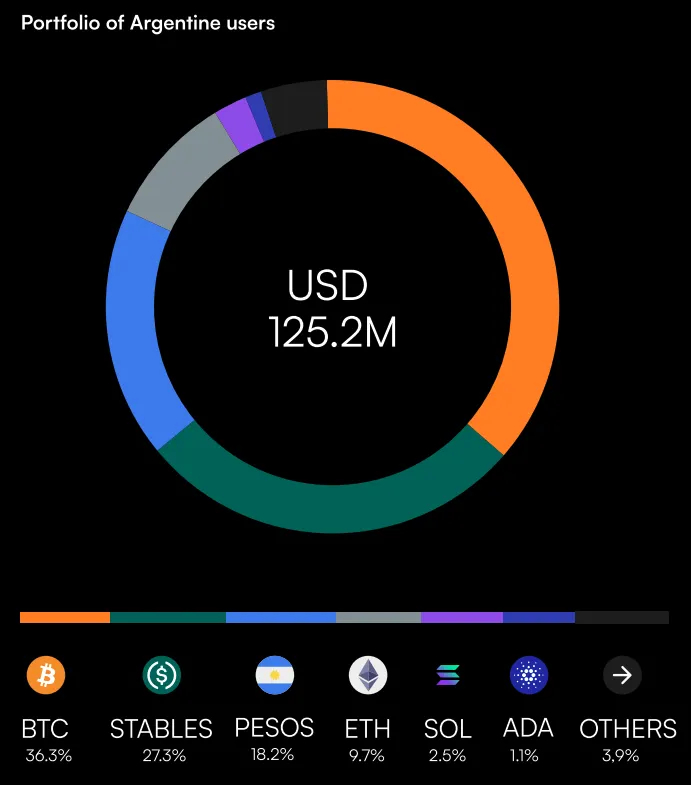 IOSG：阿根廷 Web3 行业报告：通胀海啸下的数字方舟
