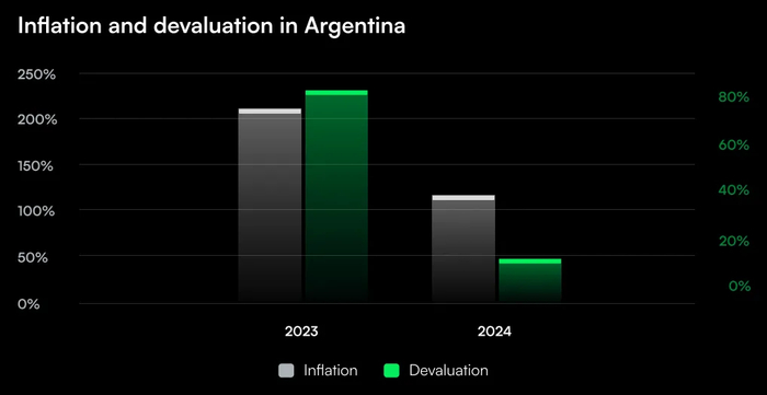 IOSG：阿根廷 Web3 行业报告：通胀海啸下的数字方舟