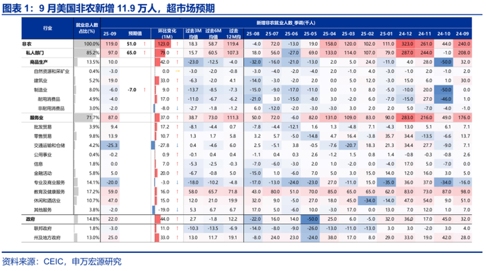 热点思考 | 跟随市场——9月非农点评与12月美联储降息展望（申万宏观·赵伟团队）